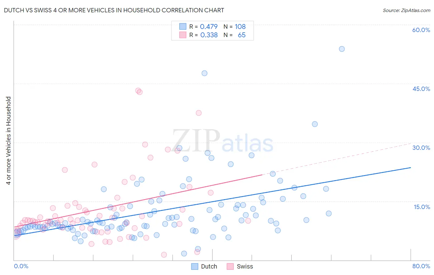 Dutch vs Swiss 4 or more Vehicles in Household