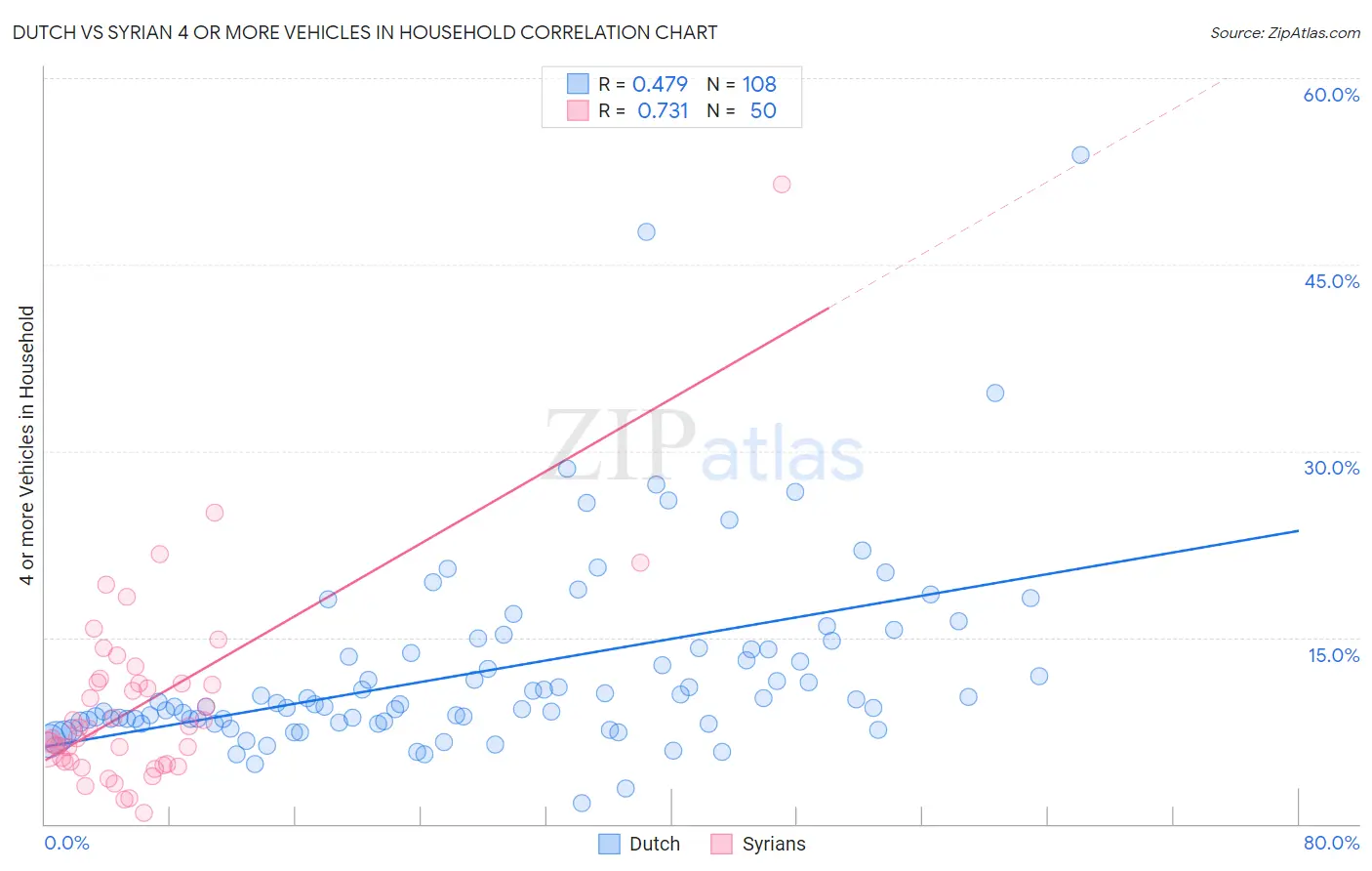 Dutch vs Syrian 4 or more Vehicles in Household