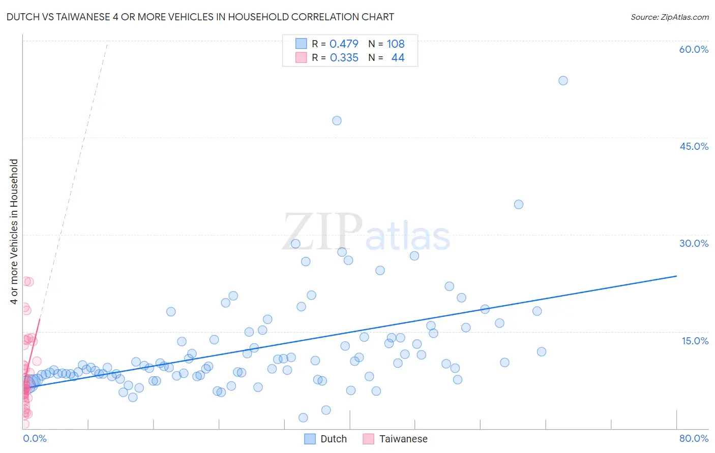 Dutch vs Taiwanese 4 or more Vehicles in Household