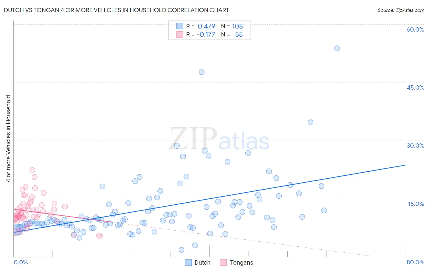 Dutch vs Tongan 4 or more Vehicles in Household