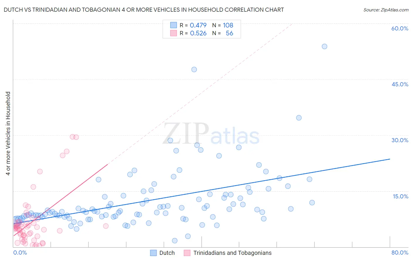 Dutch vs Trinidadian and Tobagonian 4 or more Vehicles in Household