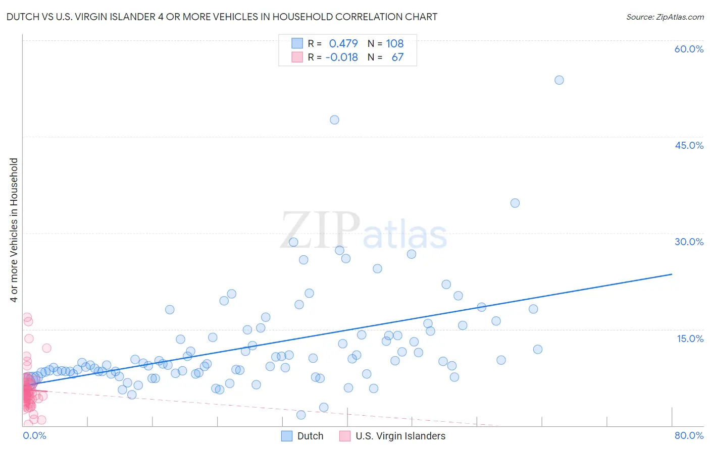 Dutch vs U.S. Virgin Islander 4 or more Vehicles in Household