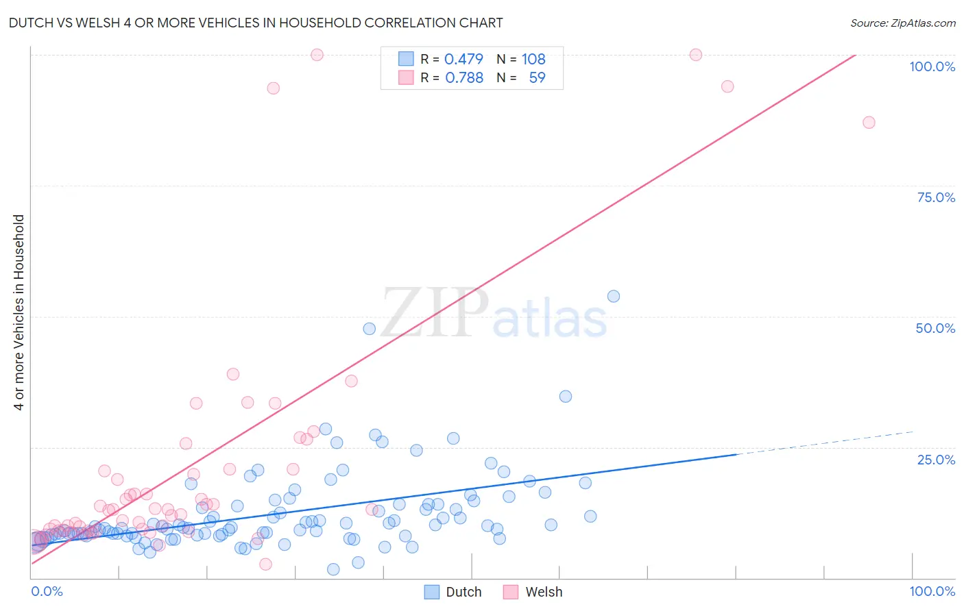 Dutch vs Welsh 4 or more Vehicles in Household