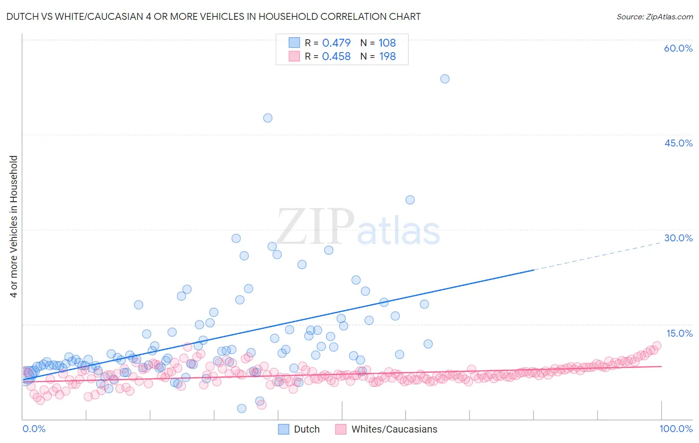 Dutch vs White/Caucasian 4 or more Vehicles in Household