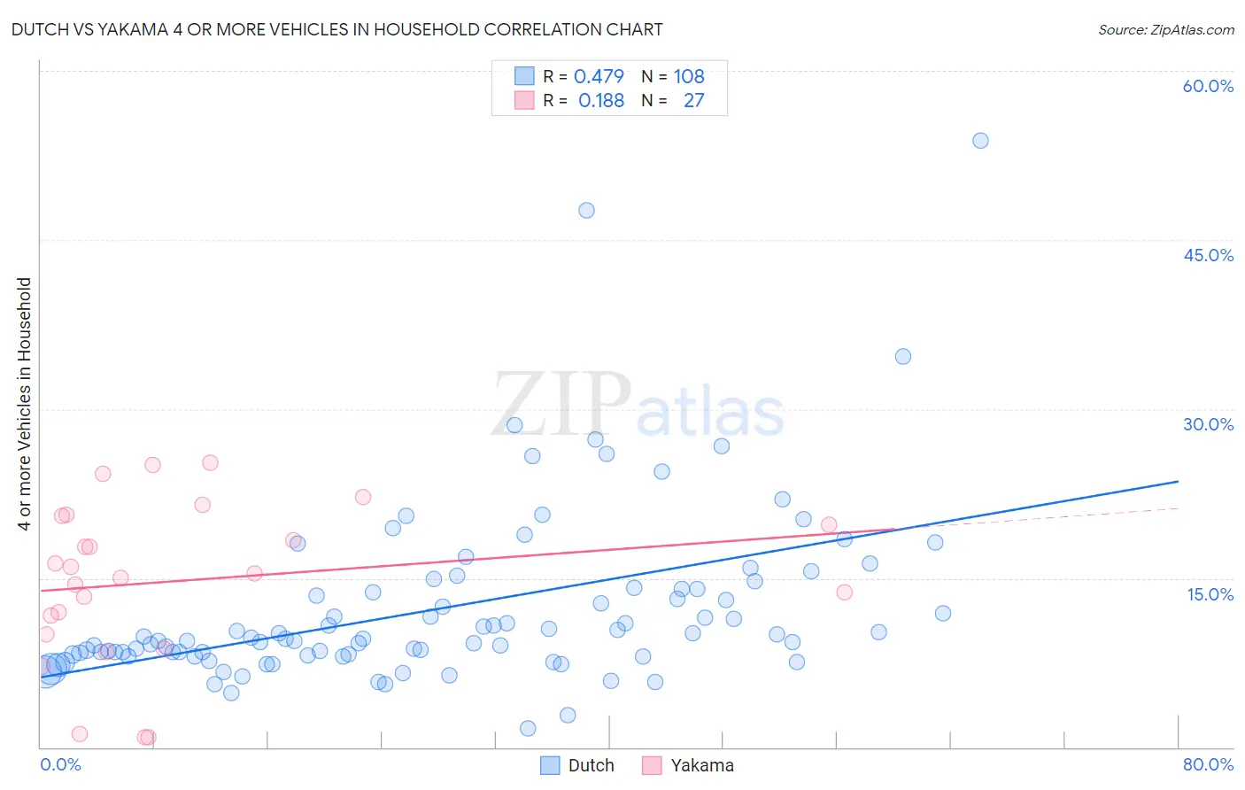 Dutch vs Yakama 4 or more Vehicles in Household