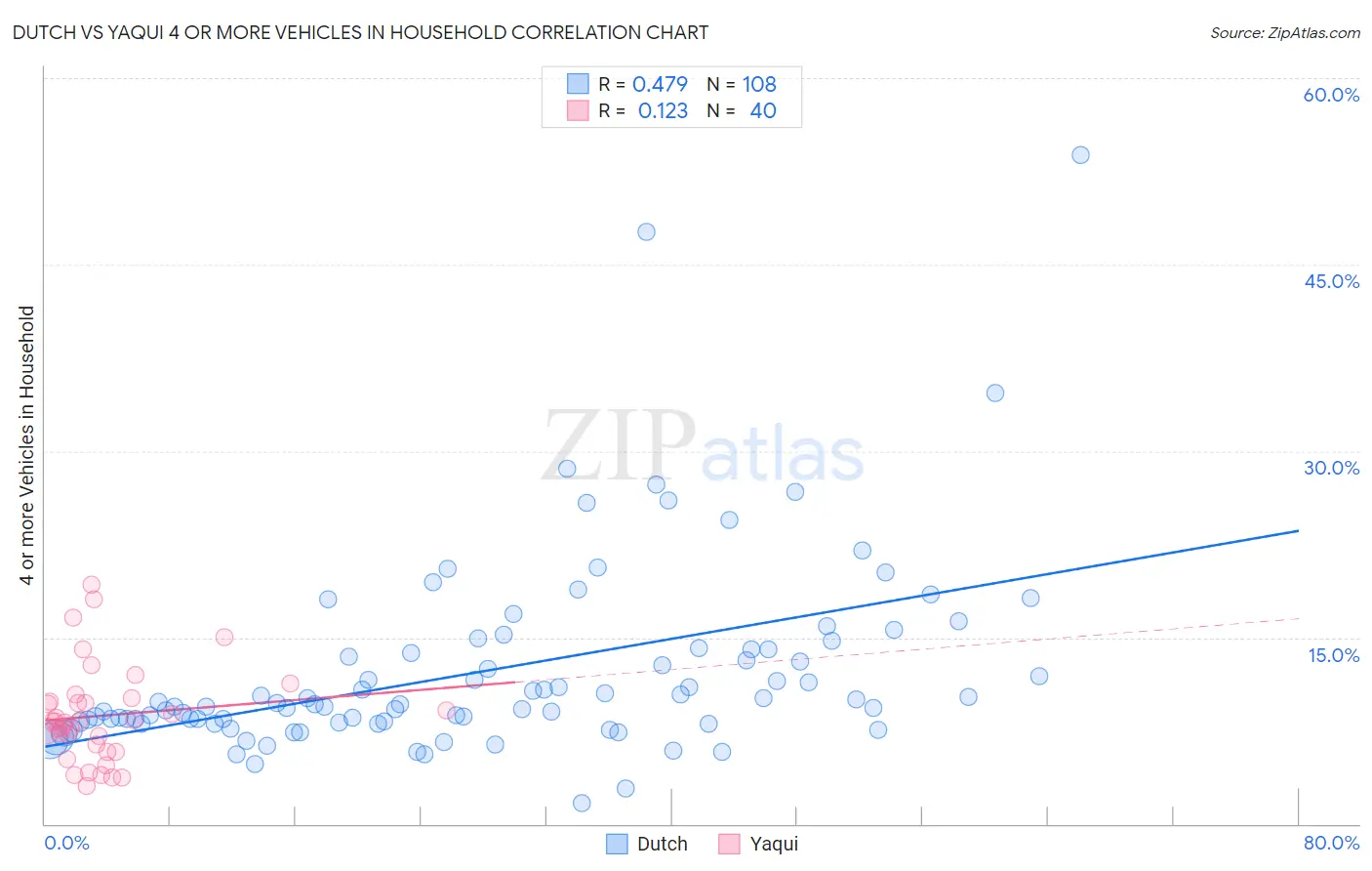 Dutch vs Yaqui 4 or more Vehicles in Household