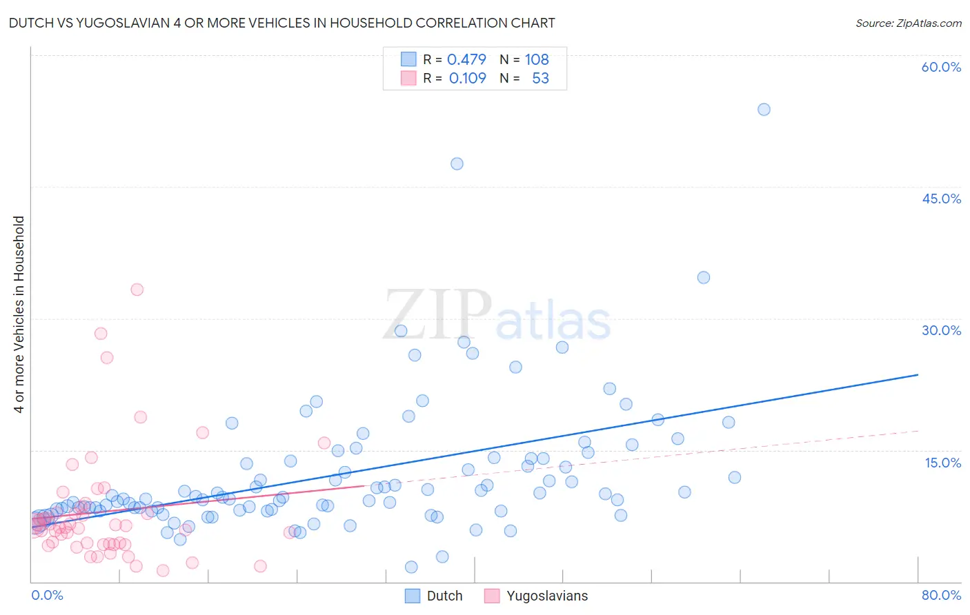 Dutch vs Yugoslavian 4 or more Vehicles in Household