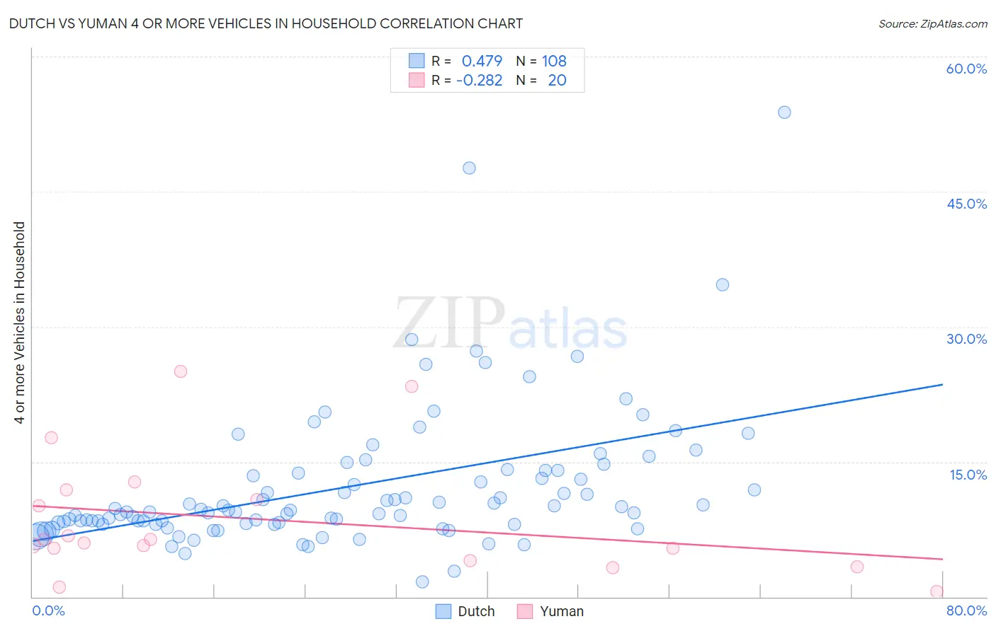 Dutch vs Yuman 4 or more Vehicles in Household