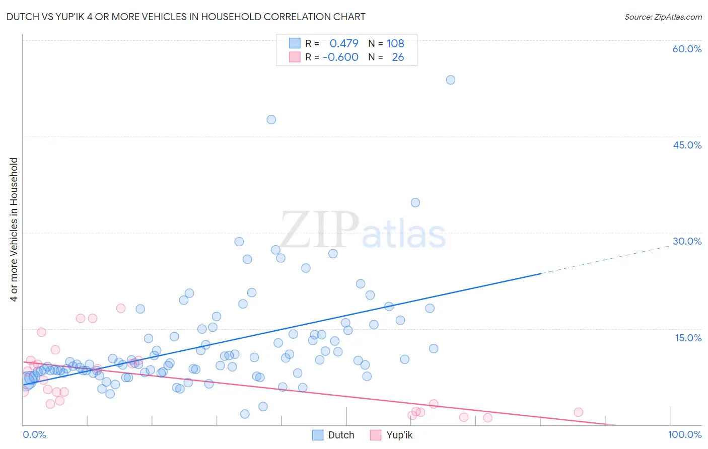 Dutch vs Yup'ik 4 or more Vehicles in Household