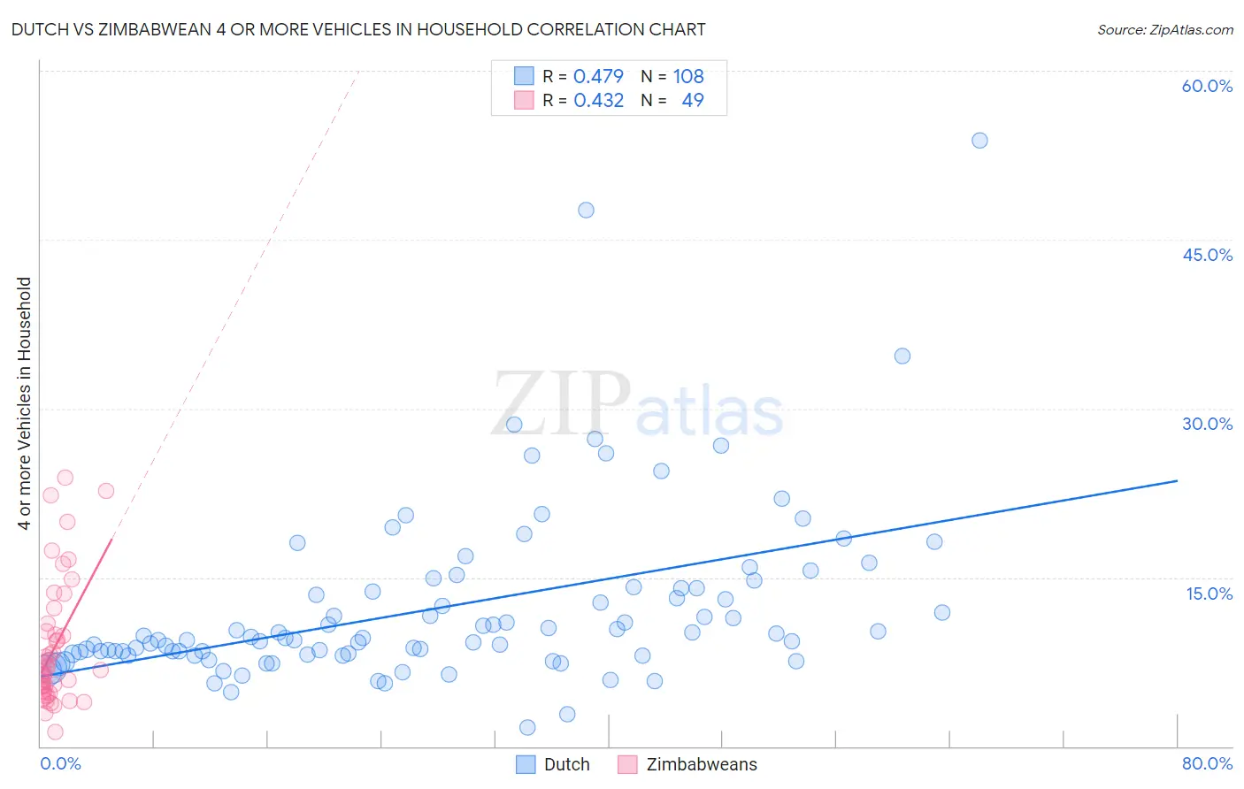 Dutch vs Zimbabwean 4 or more Vehicles in Household