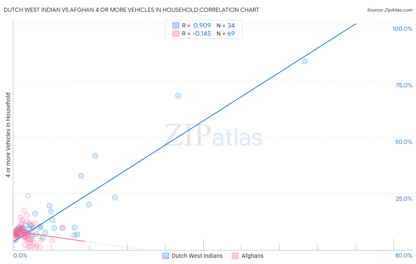 Dutch West Indian vs Afghan 4 or more Vehicles in Household