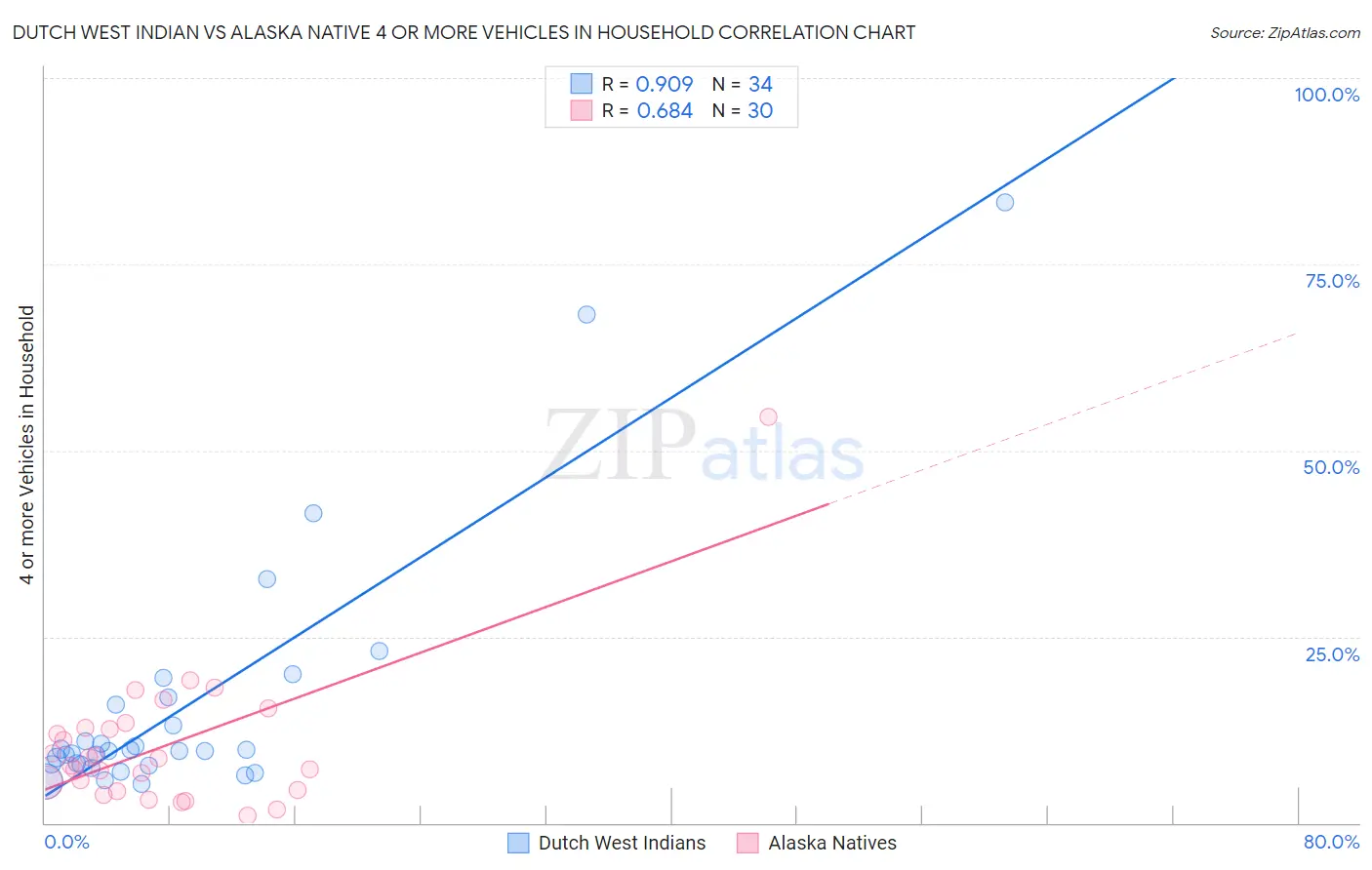 Dutch West Indian vs Alaska Native 4 or more Vehicles in Household