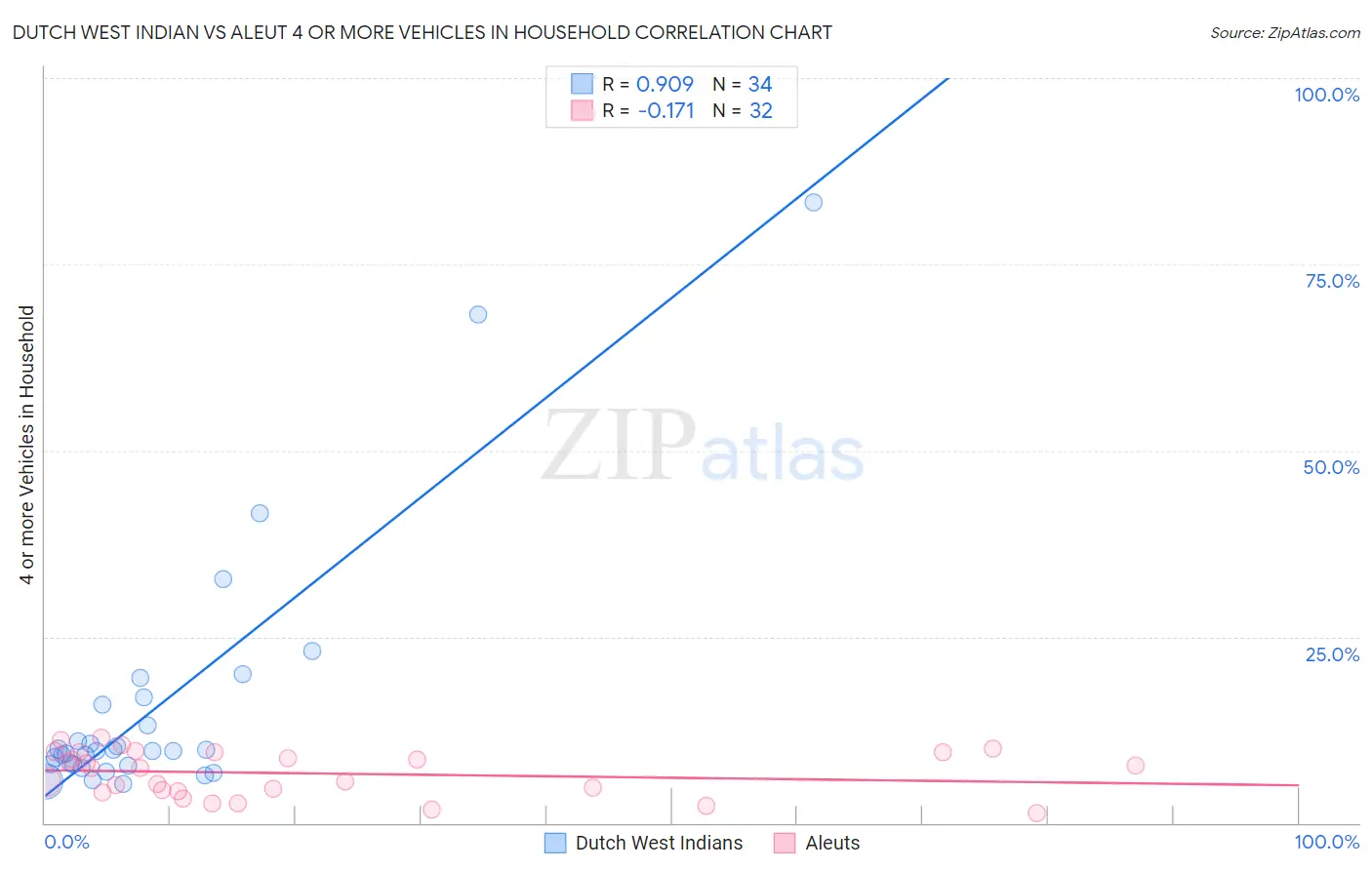 Dutch West Indian vs Aleut 4 or more Vehicles in Household