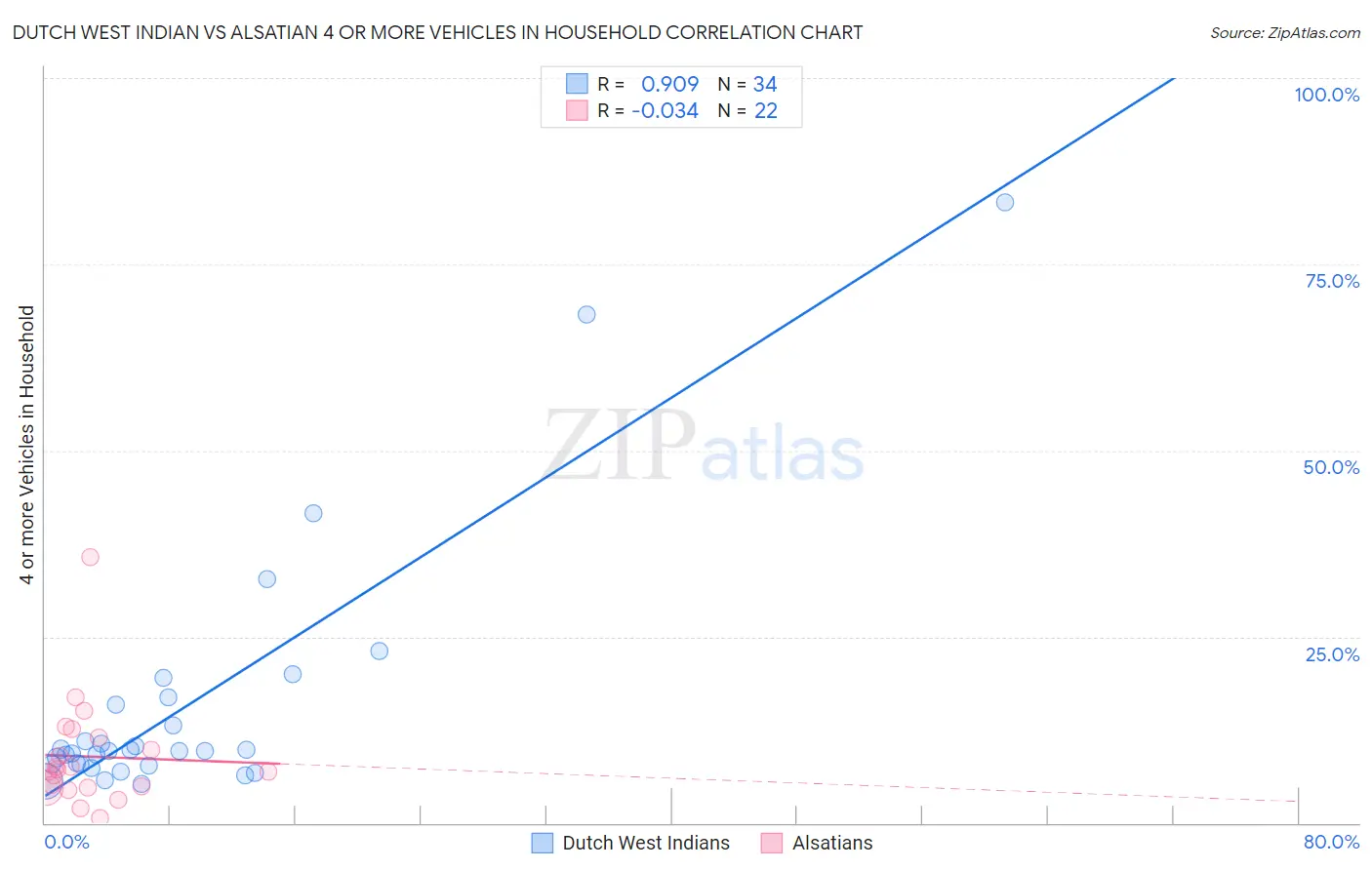 Dutch West Indian vs Alsatian 4 or more Vehicles in Household