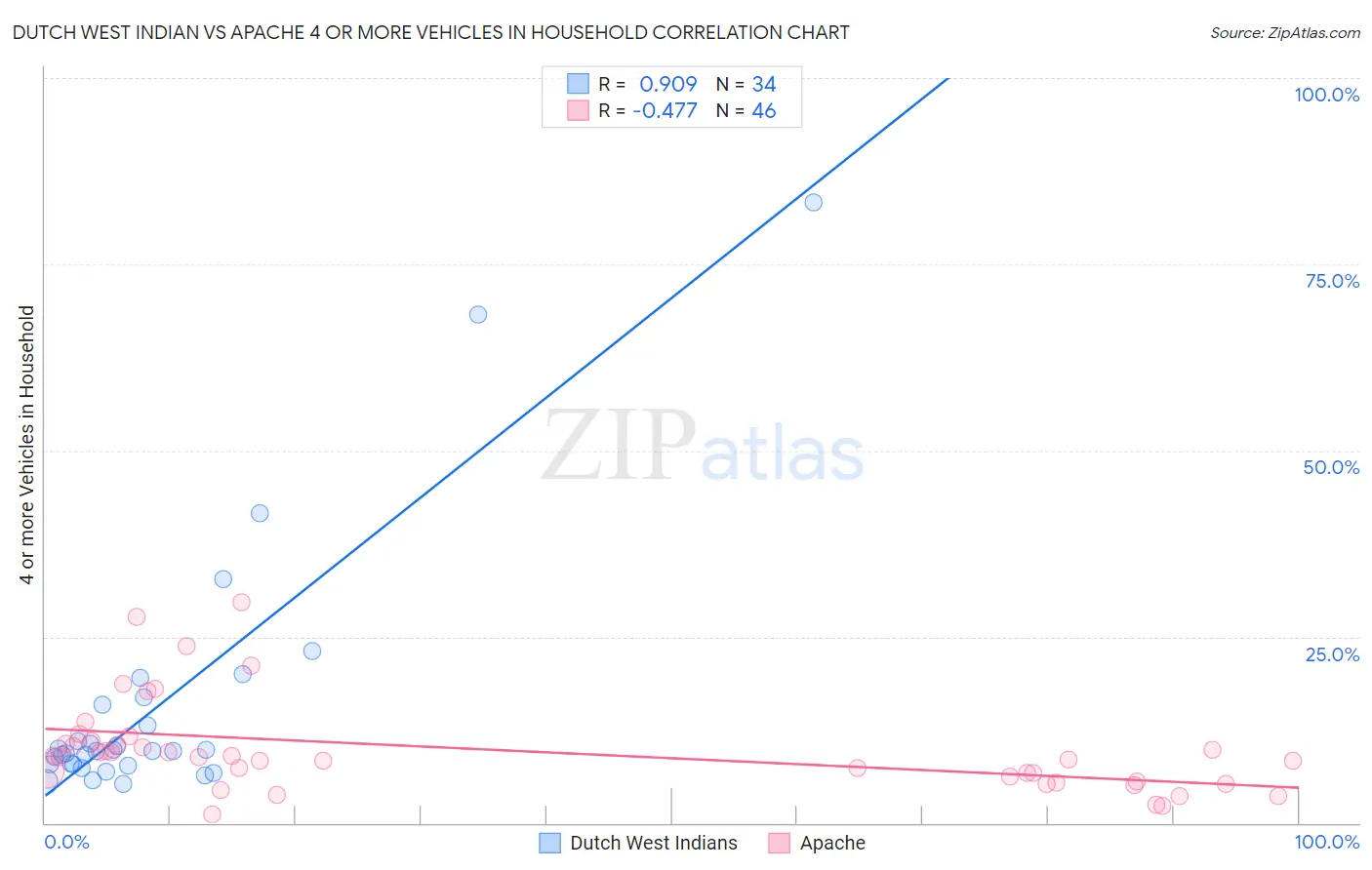 Dutch West Indian vs Apache 4 or more Vehicles in Household