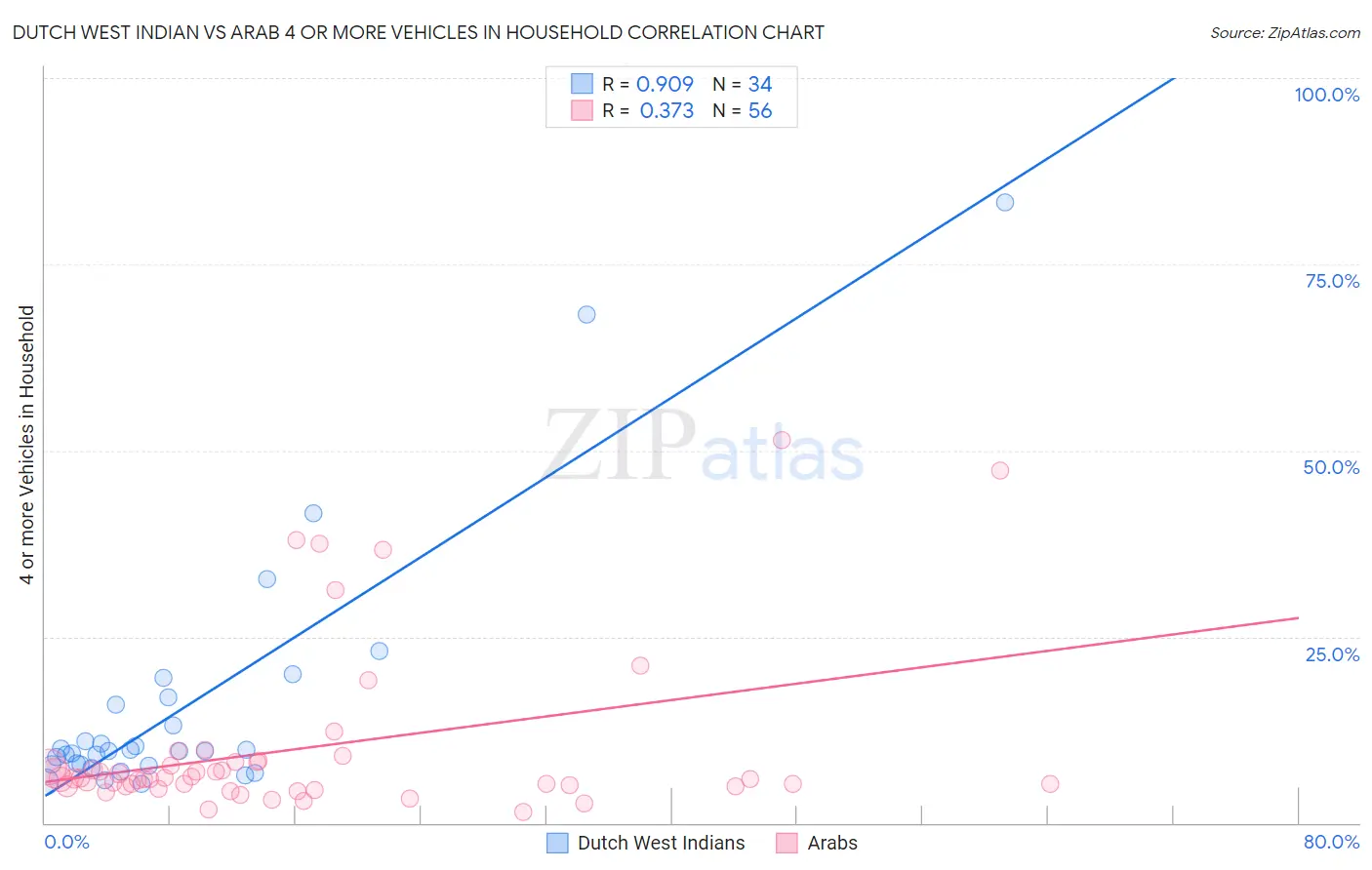 Dutch West Indian vs Arab 4 or more Vehicles in Household