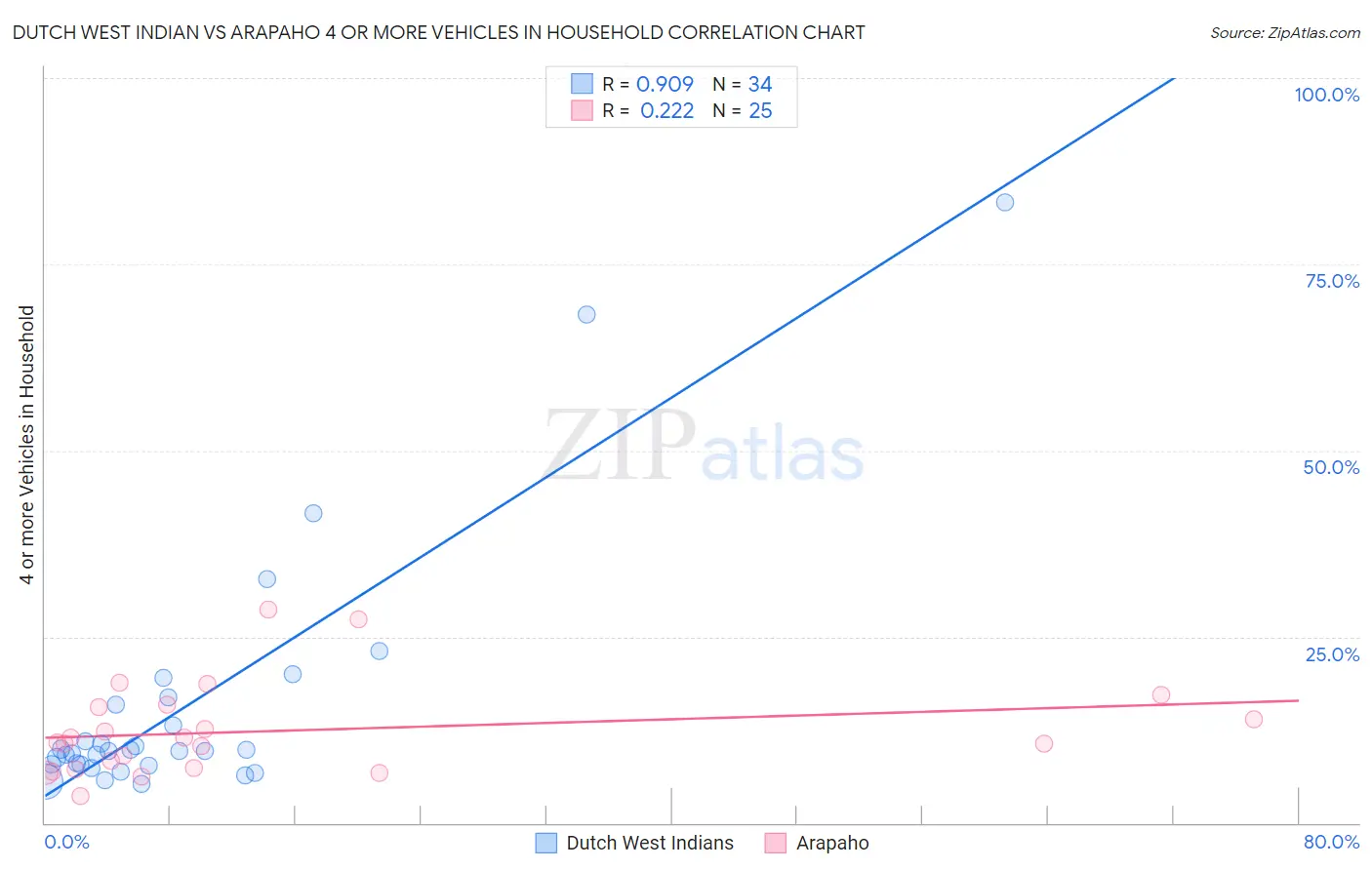 Dutch West Indian vs Arapaho 4 or more Vehicles in Household