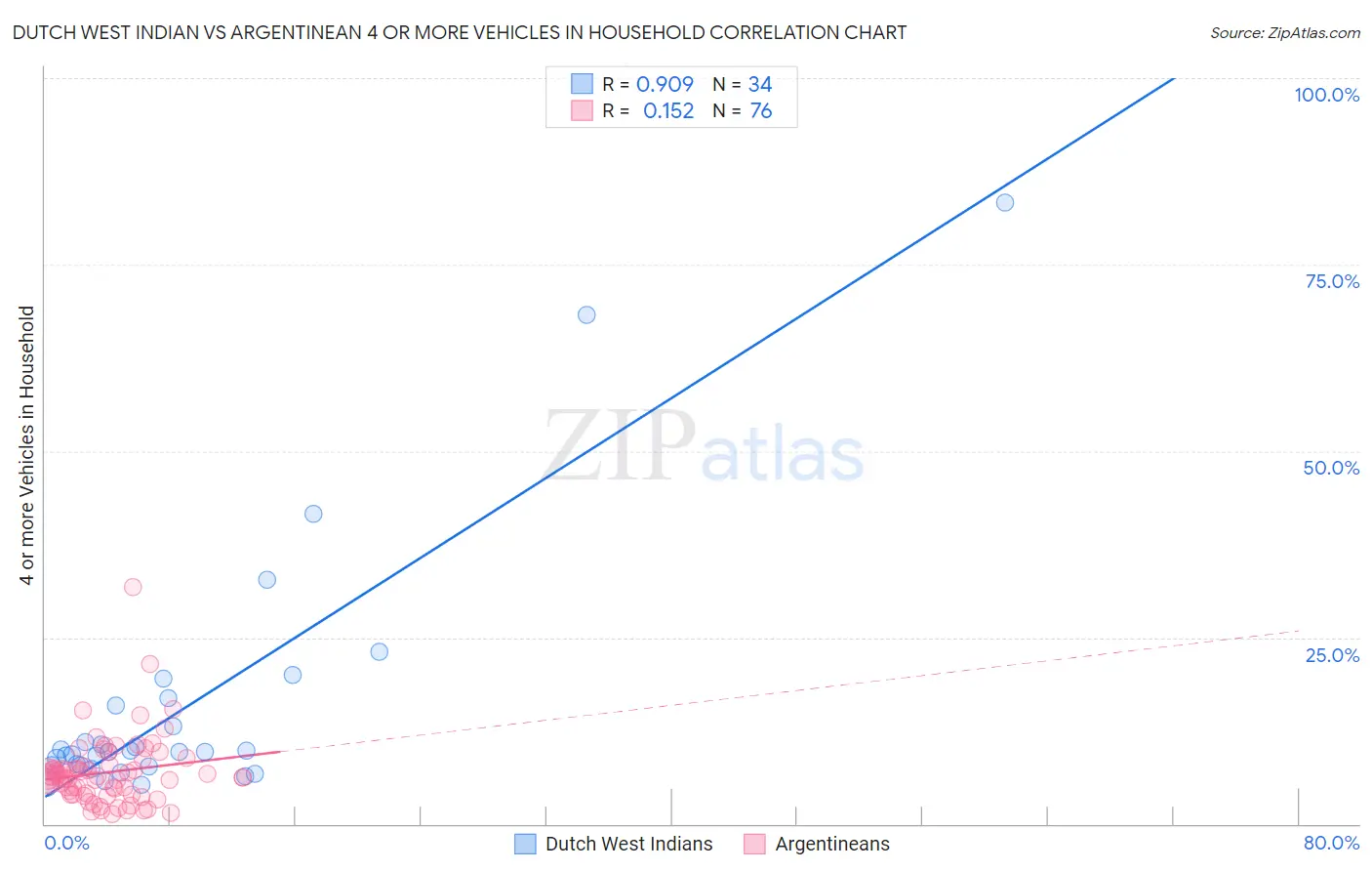 Dutch West Indian vs Argentinean 4 or more Vehicles in Household