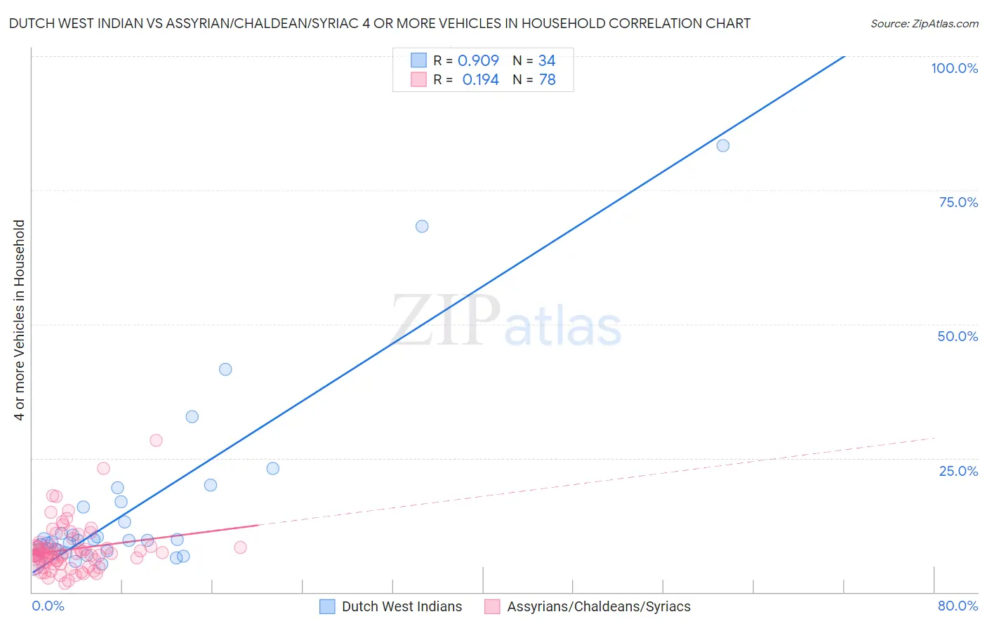 Dutch West Indian vs Assyrian/Chaldean/Syriac 4 or more Vehicles in Household