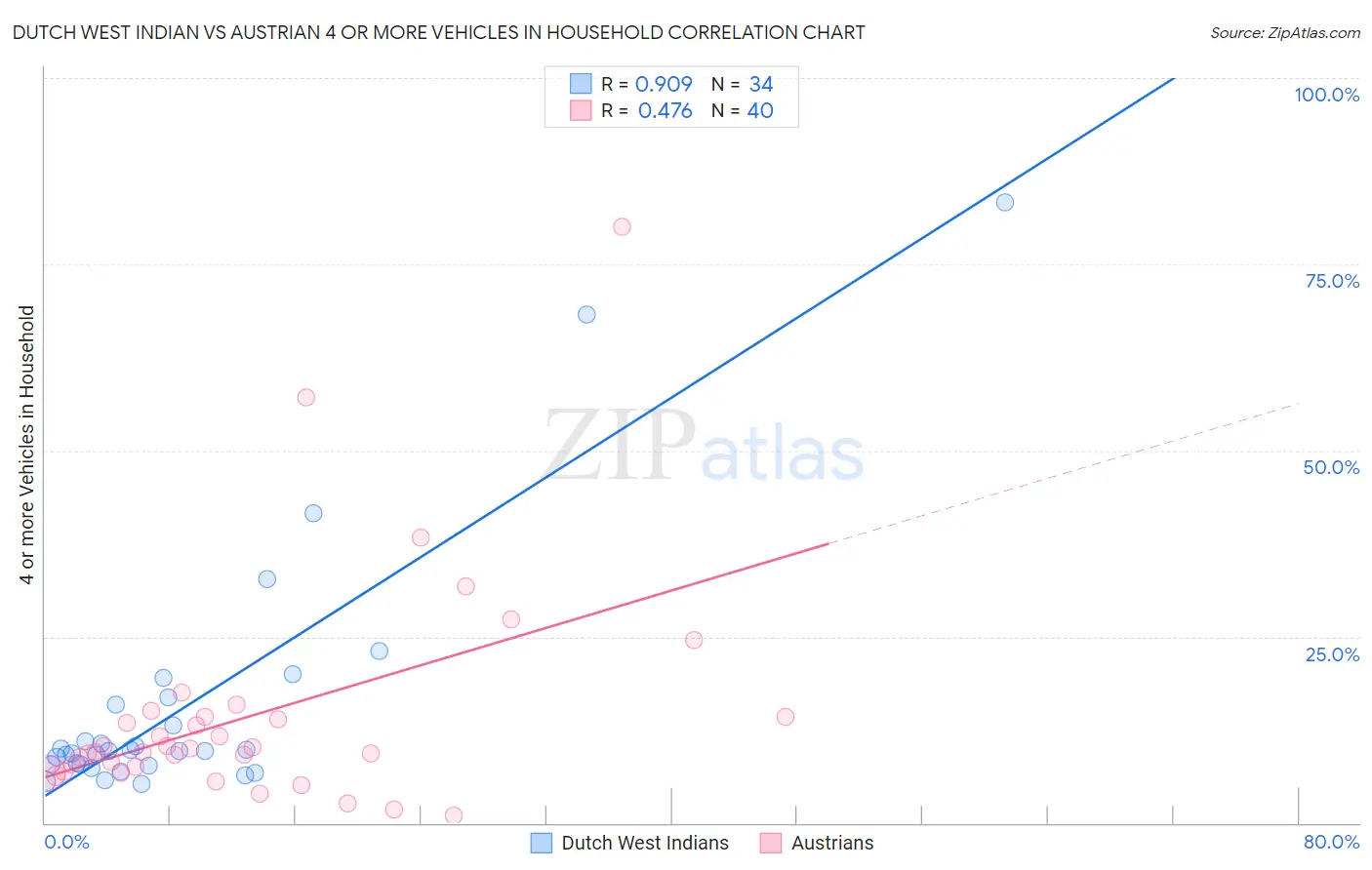 Dutch West Indian vs Austrian 4 or more Vehicles in Household