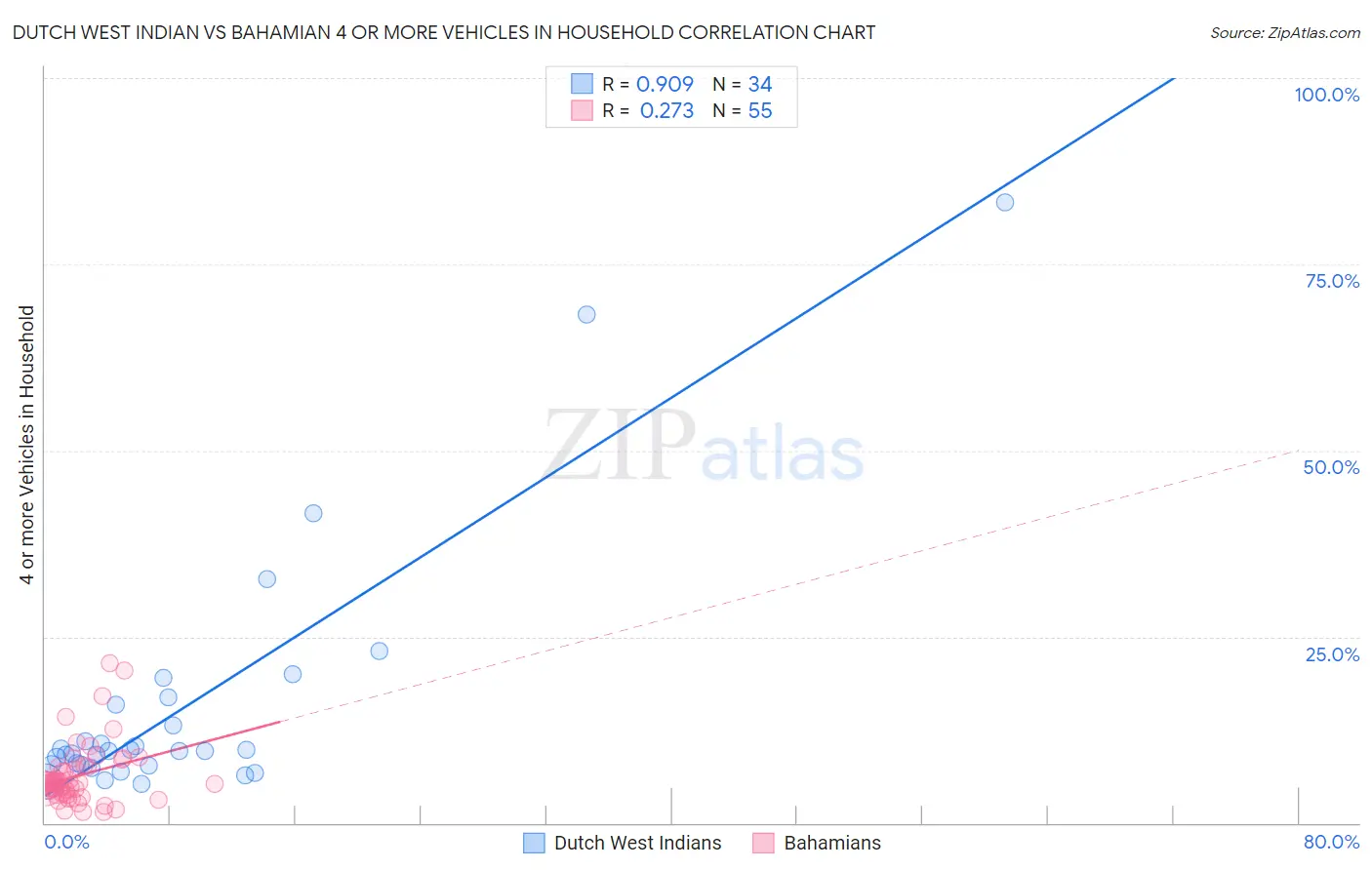 Dutch West Indian vs Bahamian 4 or more Vehicles in Household