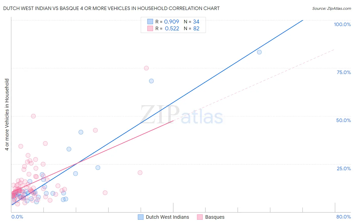 Dutch West Indian vs Basque 4 or more Vehicles in Household