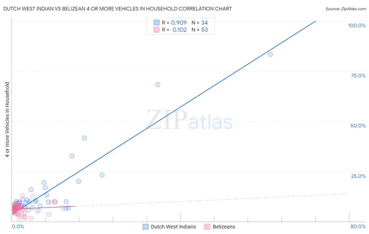 Dutch West Indian vs Belizean 4 or more Vehicles in Household