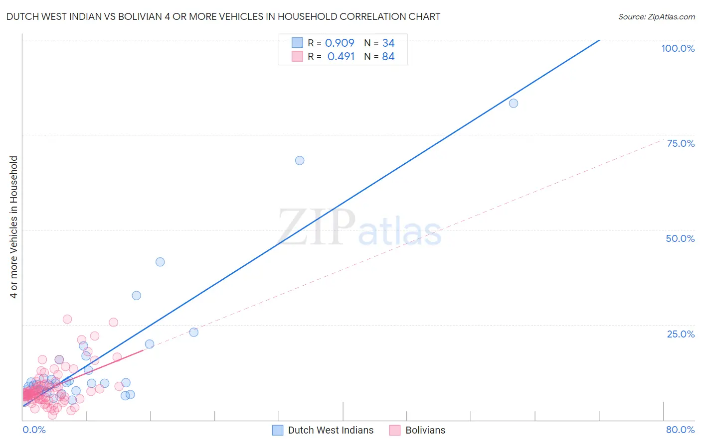 Dutch West Indian vs Bolivian 4 or more Vehicles in Household