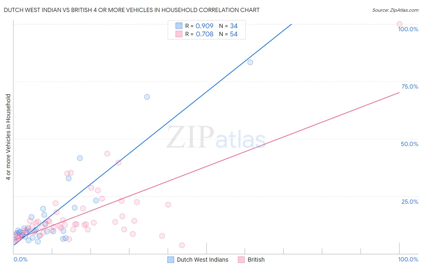 Dutch West Indian vs British 4 or more Vehicles in Household