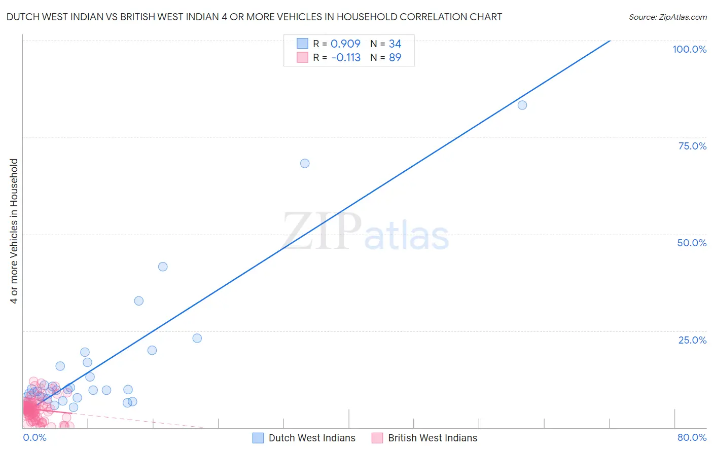 Dutch West Indian vs British West Indian 4 or more Vehicles in Household