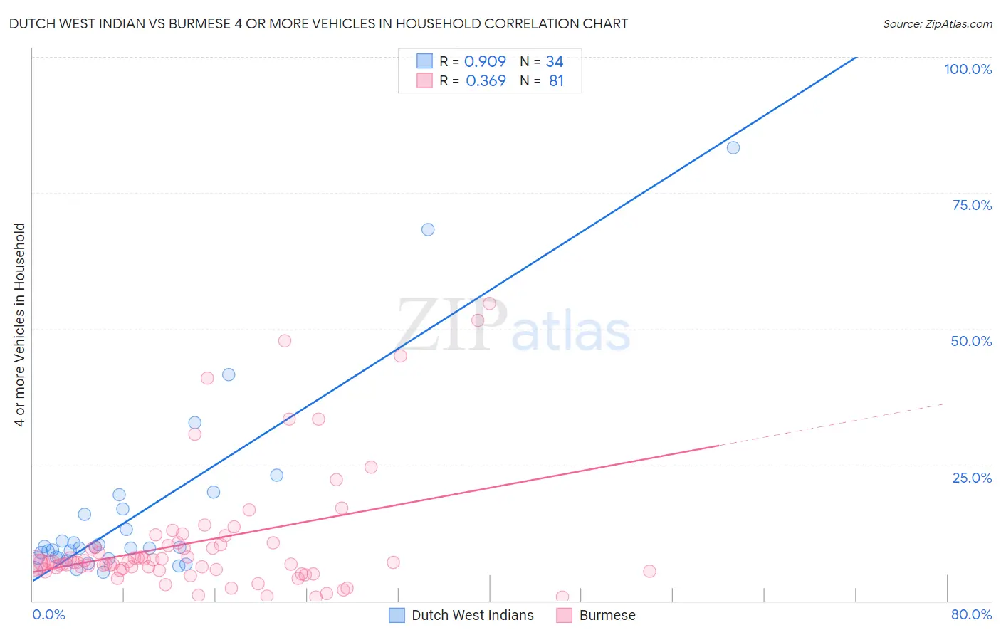 Dutch West Indian vs Burmese 4 or more Vehicles in Household