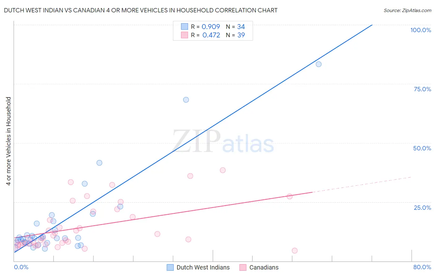 Dutch West Indian vs Canadian 4 or more Vehicles in Household