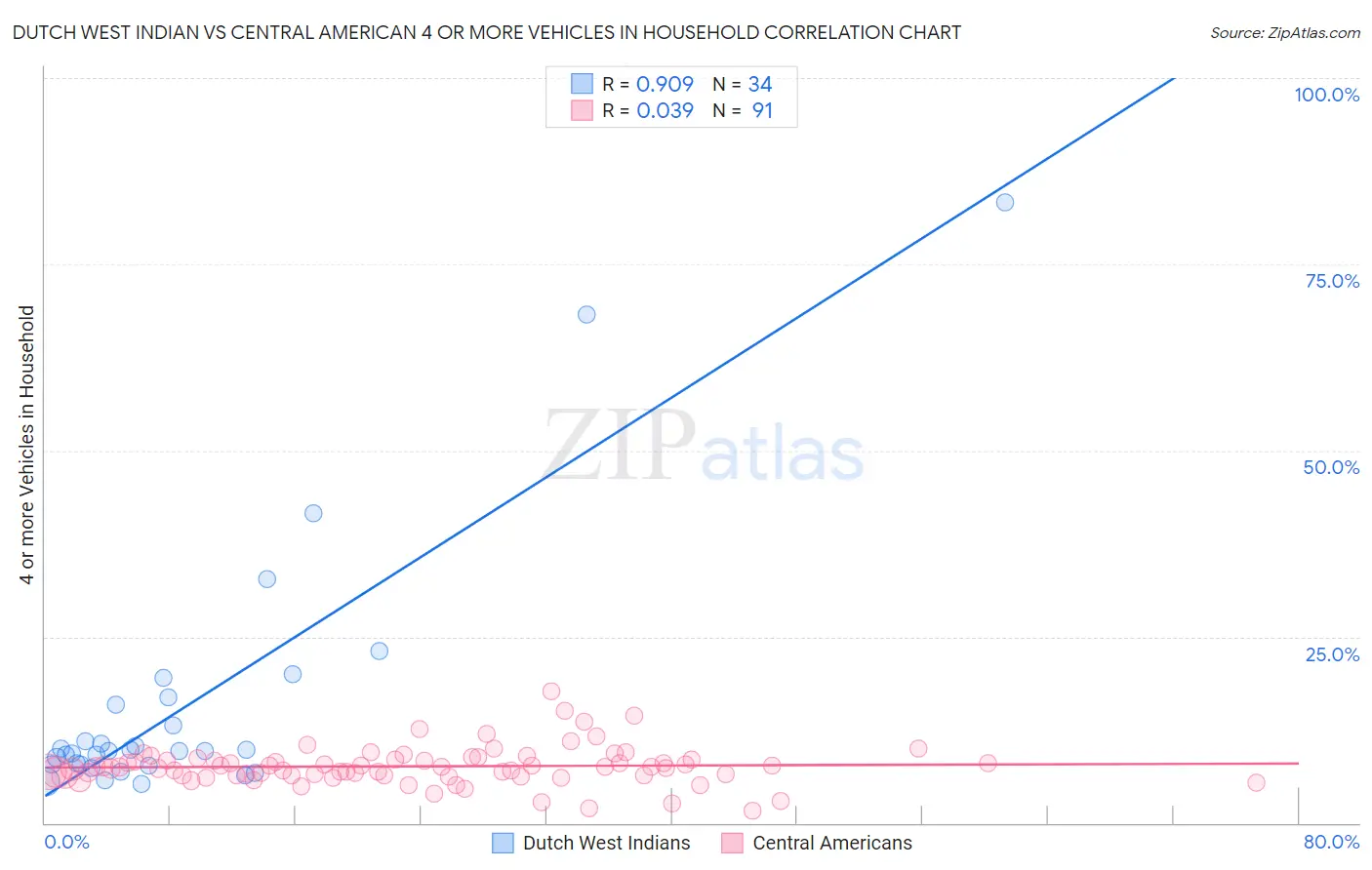 Dutch West Indian vs Central American 4 or more Vehicles in Household