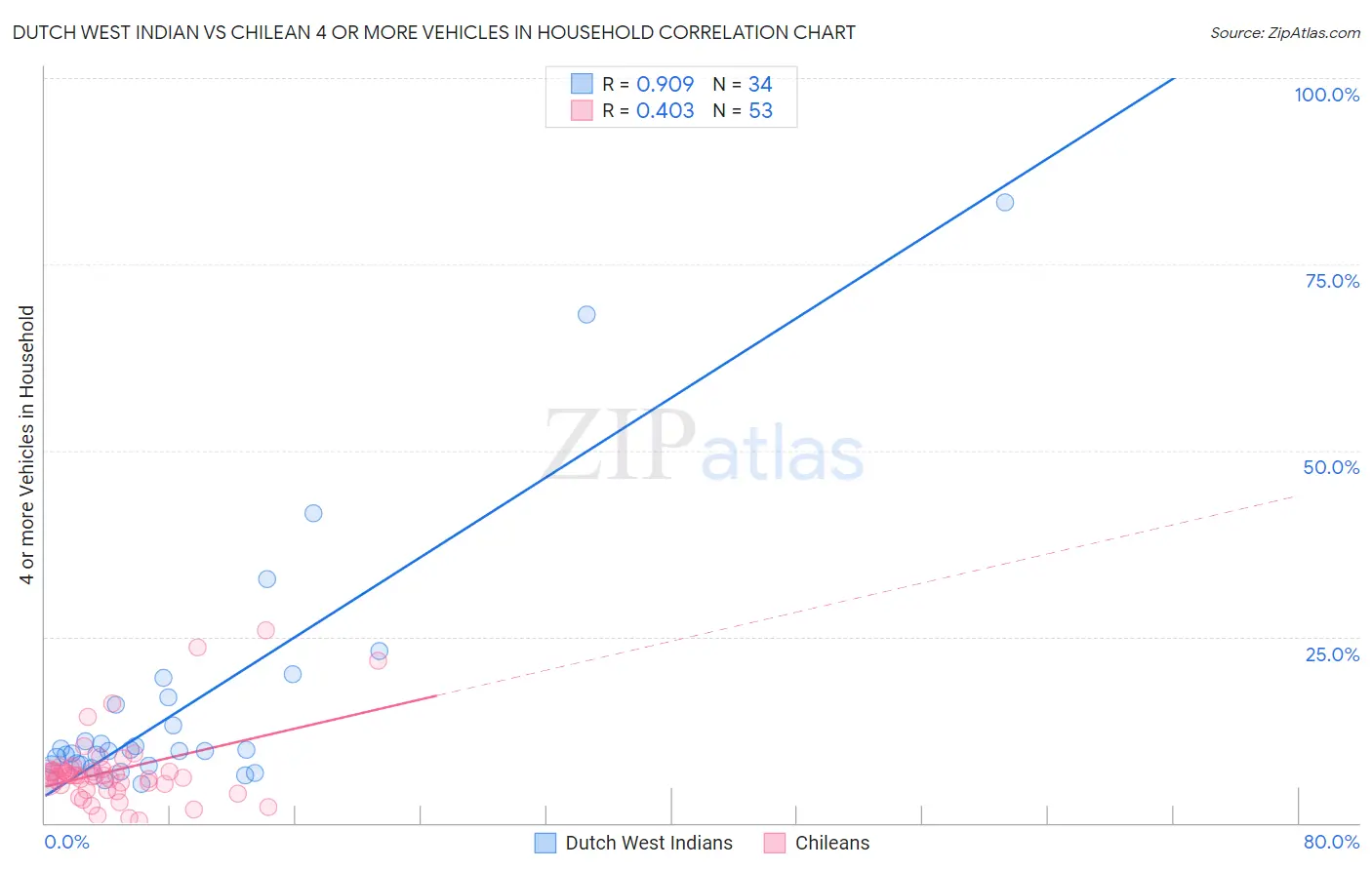 Dutch West Indian vs Chilean 4 or more Vehicles in Household