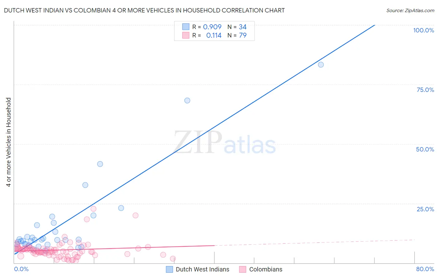 Dutch West Indian vs Colombian 4 or more Vehicles in Household