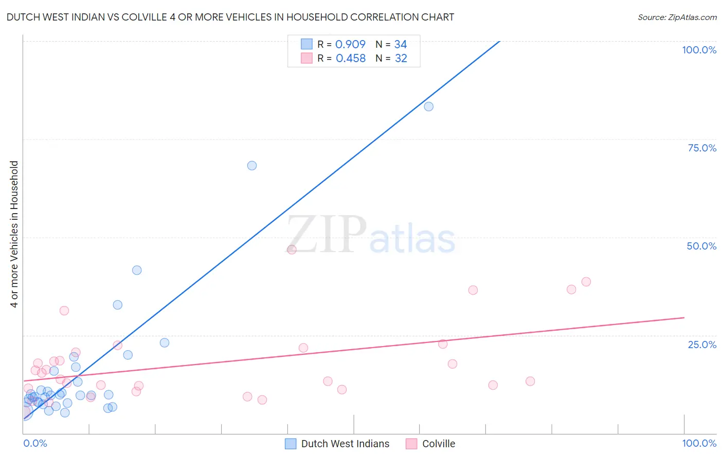 Dutch West Indian vs Colville 4 or more Vehicles in Household