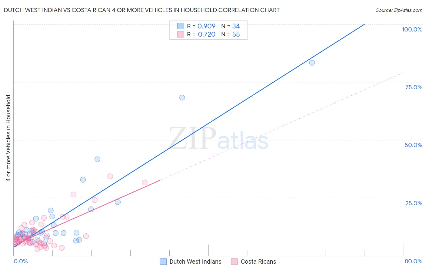 Dutch West Indian vs Costa Rican 4 or more Vehicles in Household