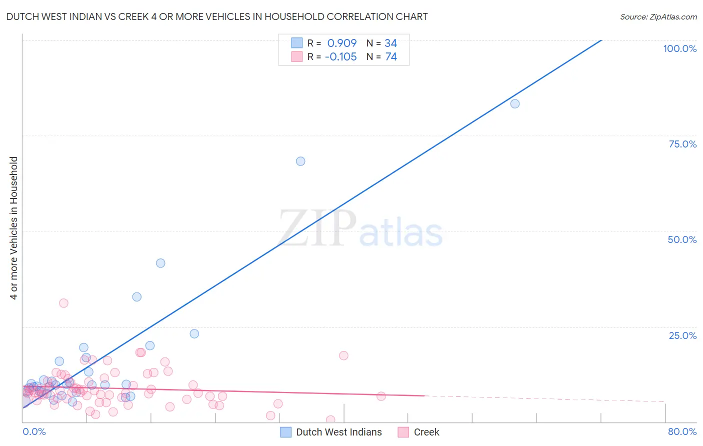 Dutch West Indian vs Creek 4 or more Vehicles in Household