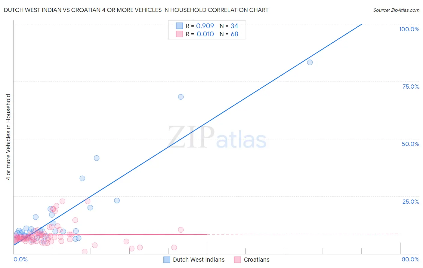 Dutch West Indian vs Croatian 4 or more Vehicles in Household