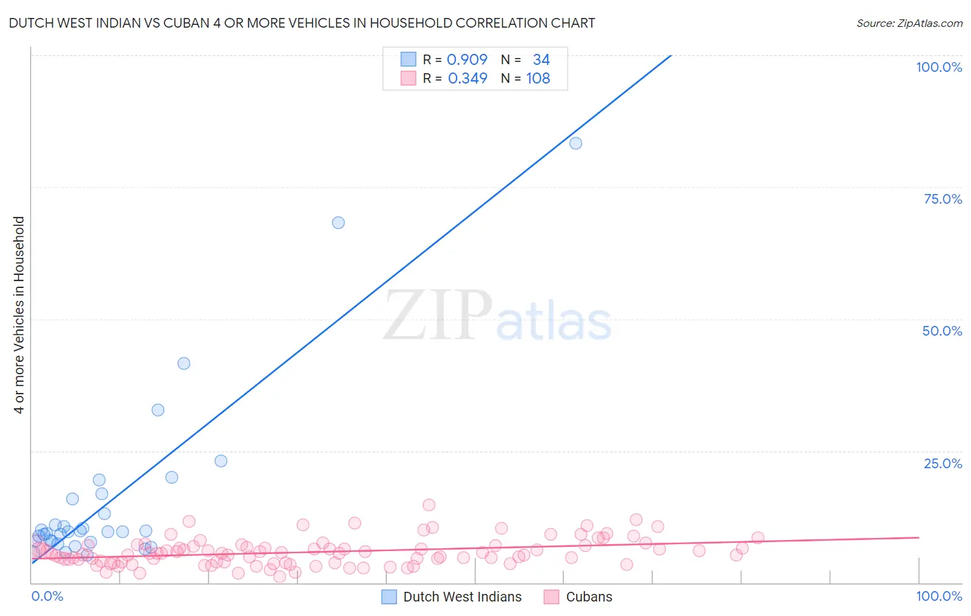 Dutch West Indian vs Cuban 4 or more Vehicles in Household