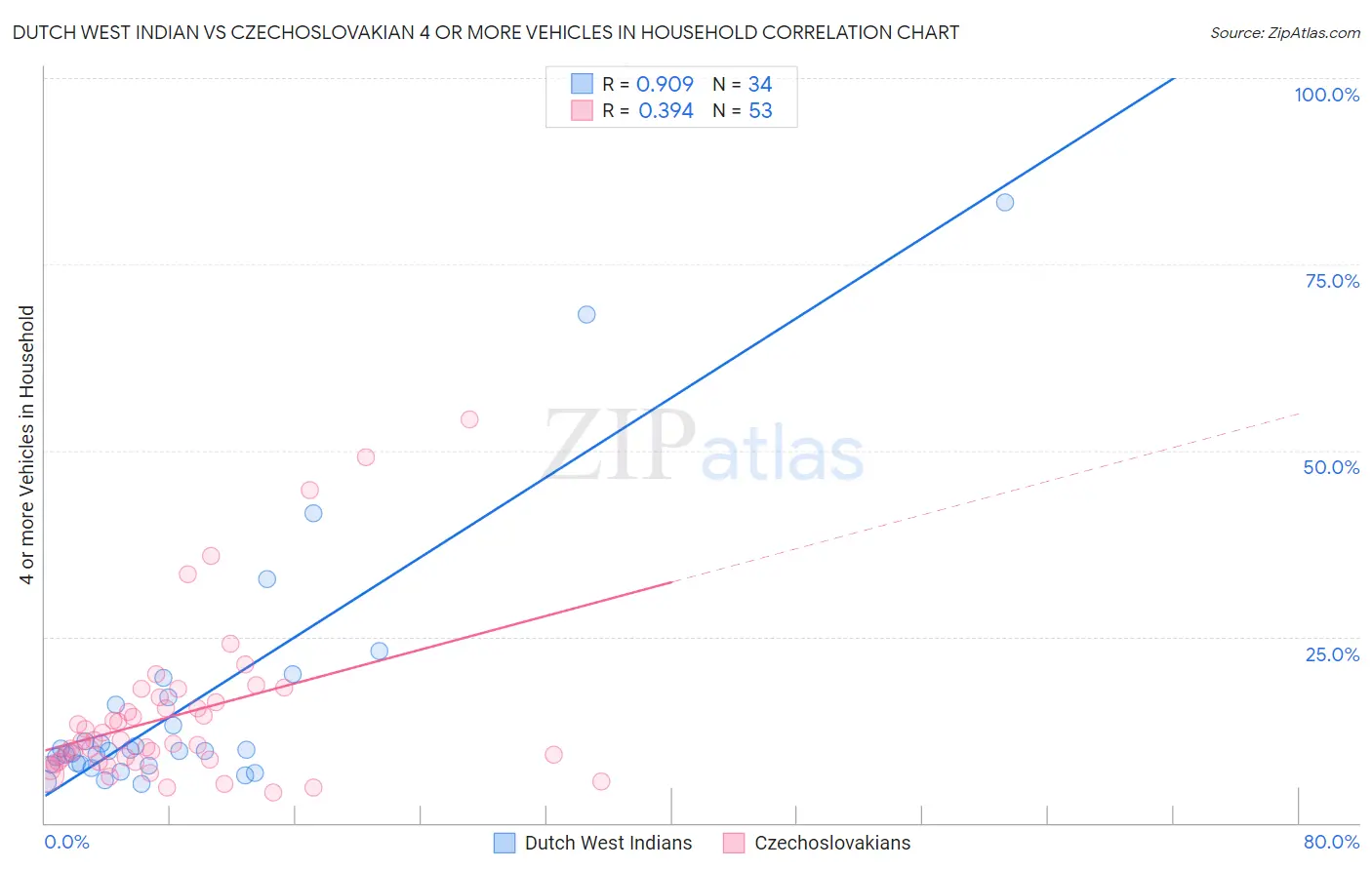 Dutch West Indian vs Czechoslovakian 4 or more Vehicles in Household