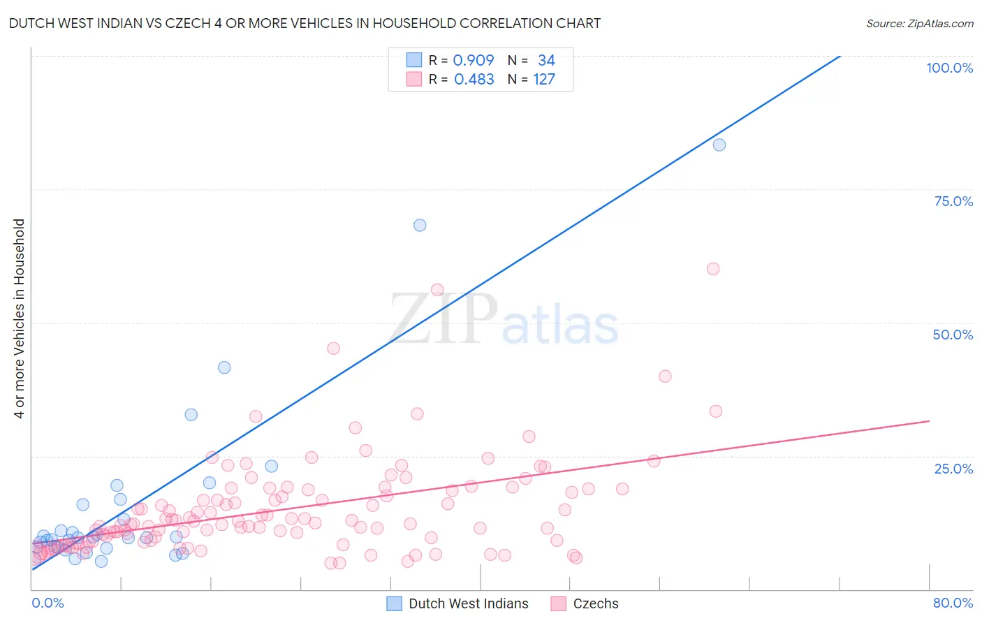 Dutch West Indian vs Czech 4 or more Vehicles in Household