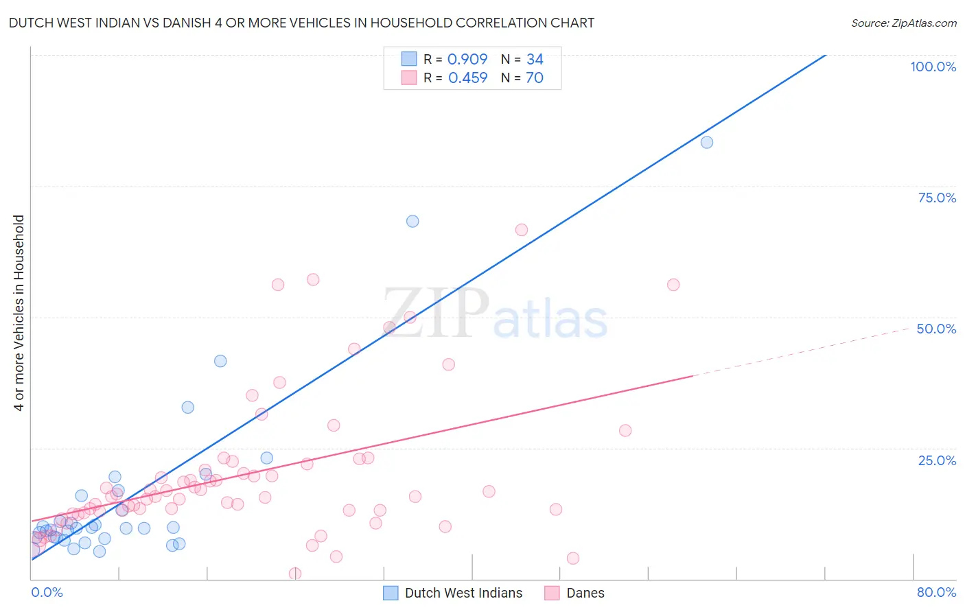 Dutch West Indian vs Danish 4 or more Vehicles in Household