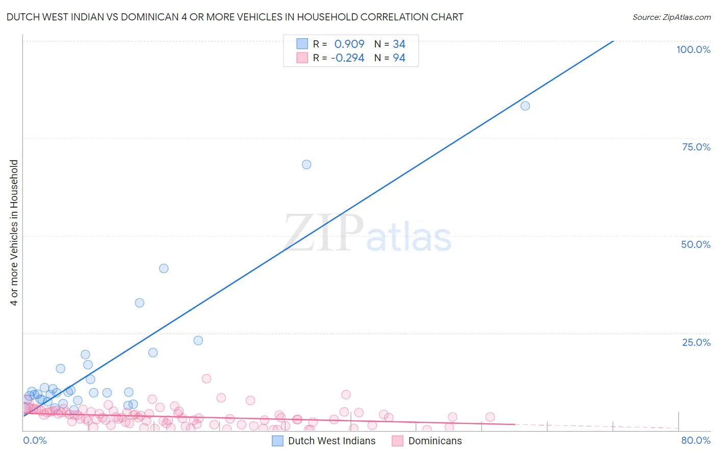 Dutch West Indian vs Dominican 4 or more Vehicles in Household