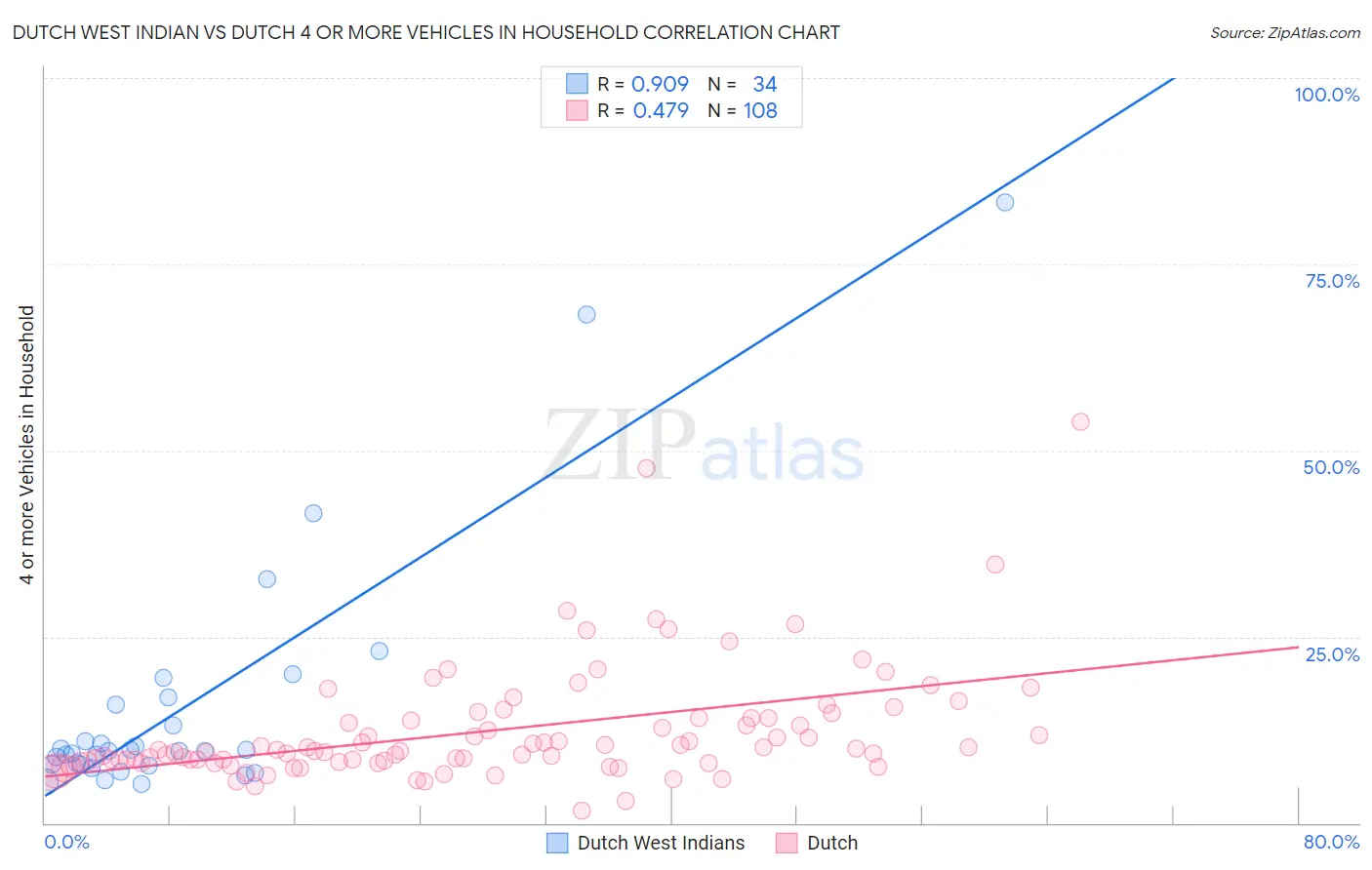 Dutch West Indian vs Dutch 4 or more Vehicles in Household