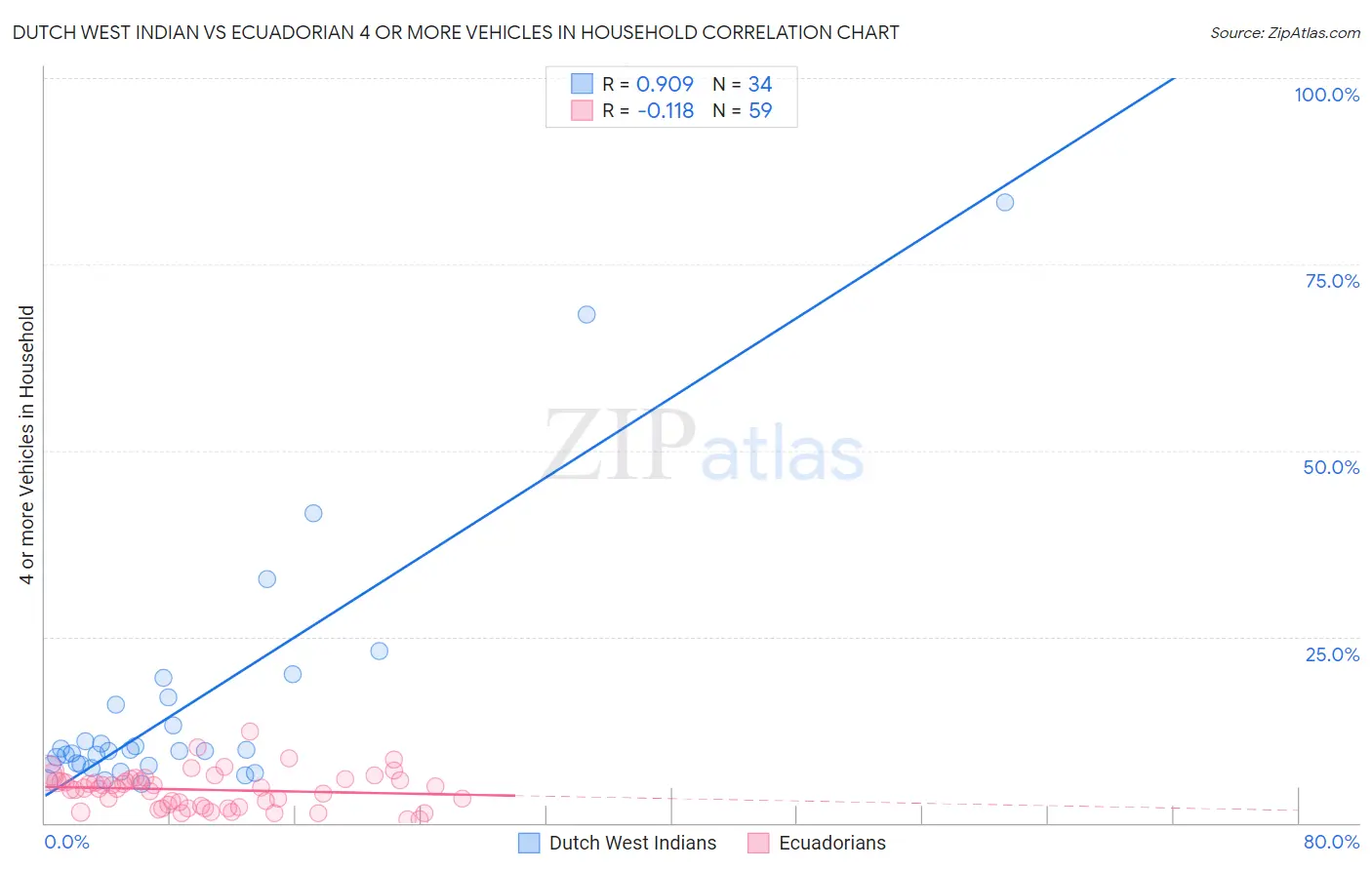 Dutch West Indian vs Ecuadorian 4 or more Vehicles in Household