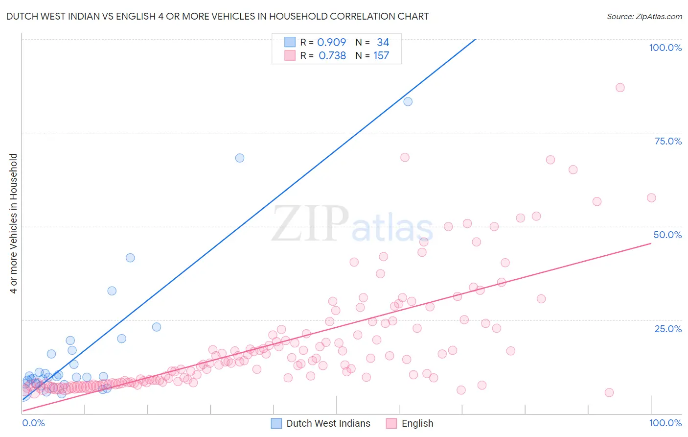 Dutch West Indian vs English 4 or more Vehicles in Household