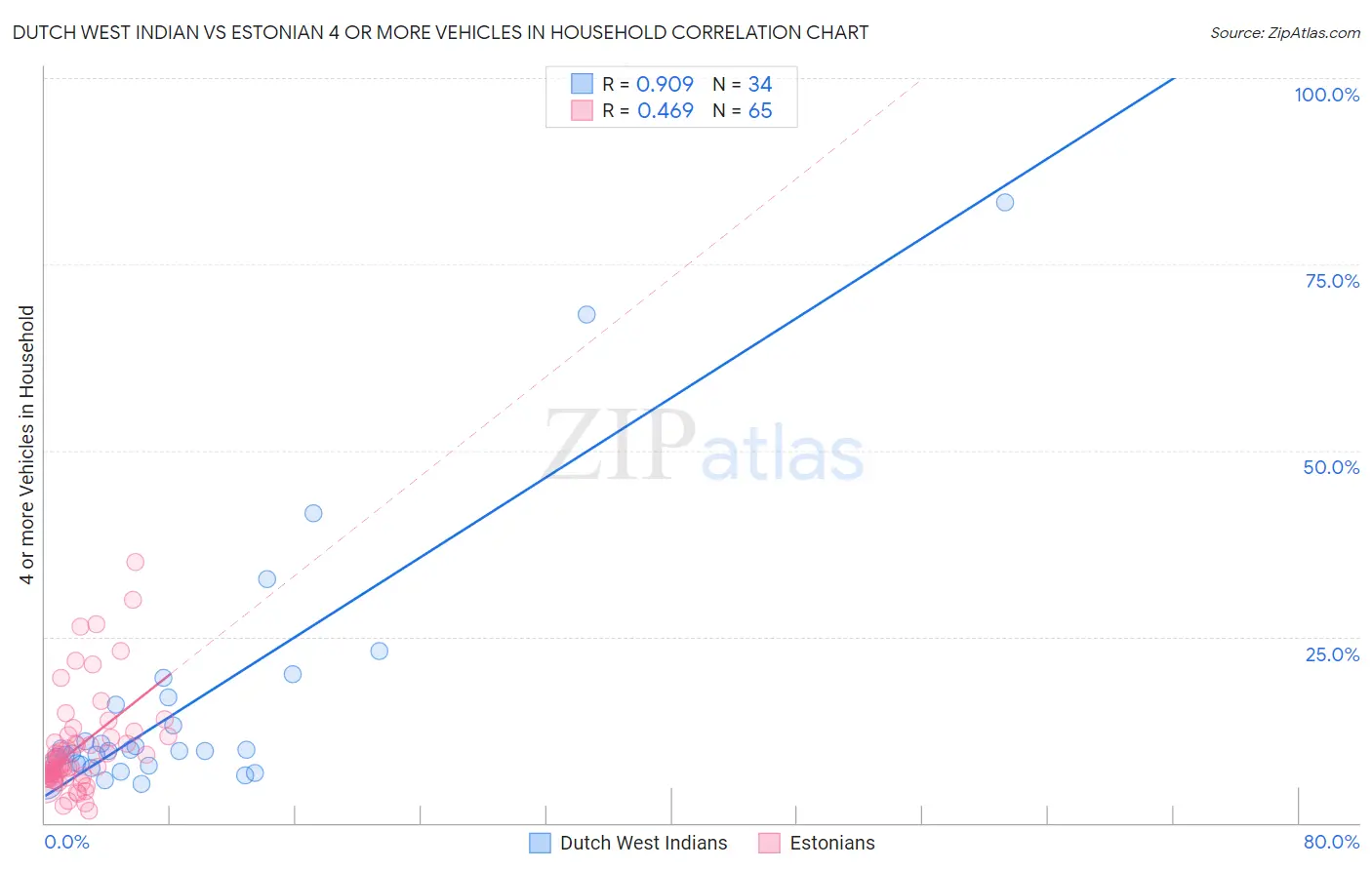 Dutch West Indian vs Estonian 4 or more Vehicles in Household