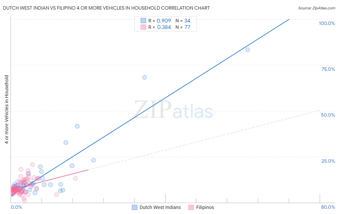 Dutch West Indian vs Filipino 4 or more Vehicles in Household