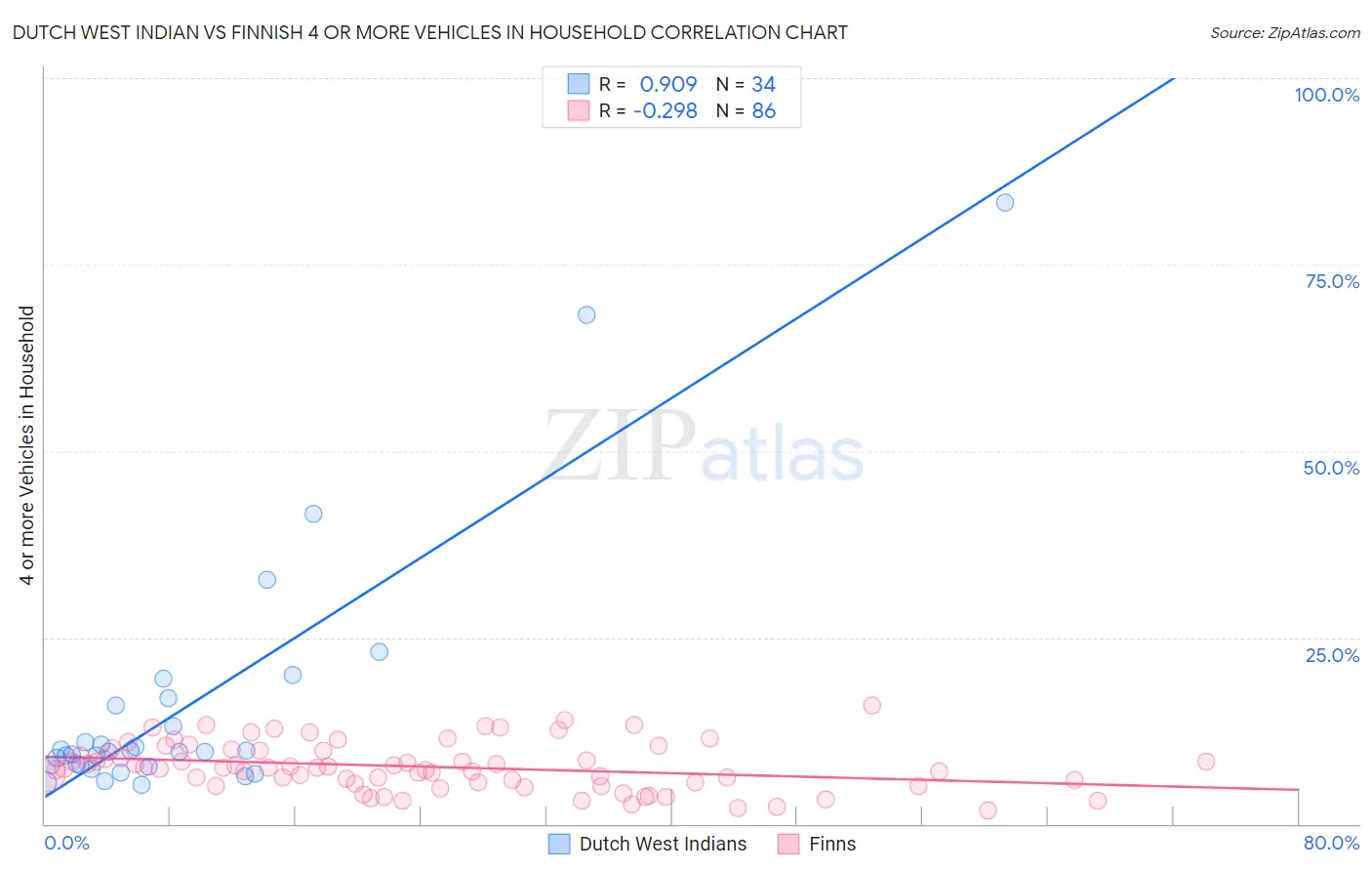 Dutch West Indian vs Finnish 4 or more Vehicles in Household